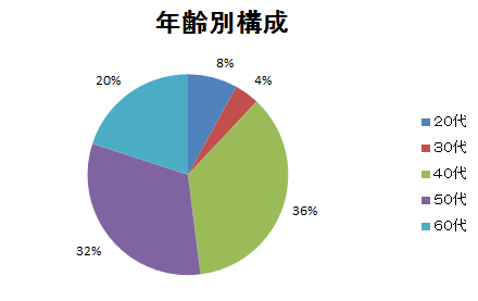 会員年齢構成円グラフ
