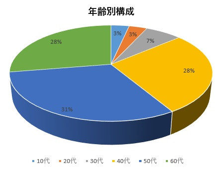 会員年齢構成円グラフ